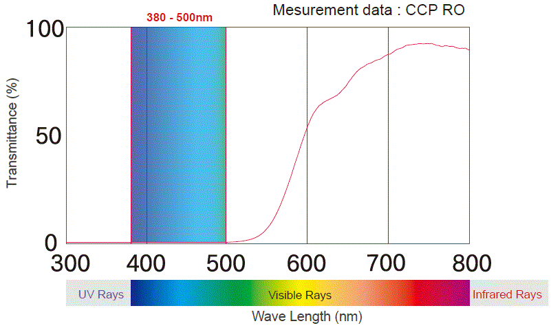 CCP Graph